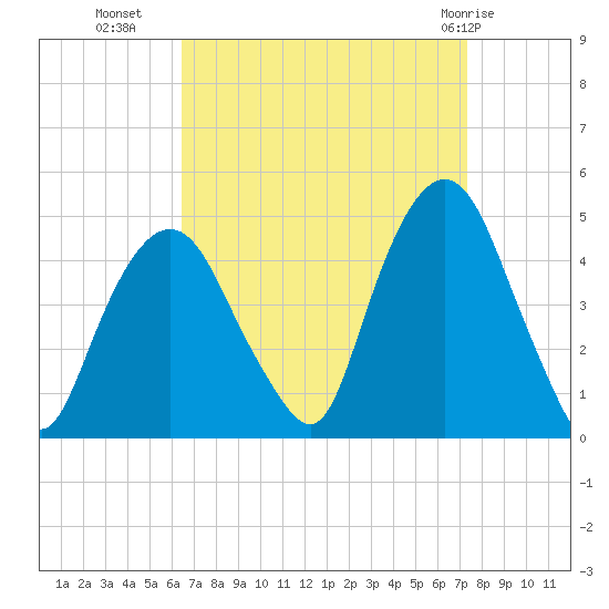 Gowanus Bay tide chart for Wednesday, September 7, 2022