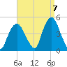 Gowanus Bay tide chart for Wednesday, September 7, 2022