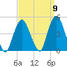 Gowanus Bay tide chart for Friday, September 9, 2022