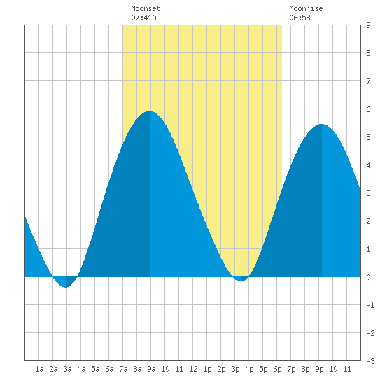 Gowanus Bay tide chart for Monday, October 10, 2022