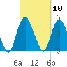 Gowanus Bay tide chart for Monday, October 10, 2022