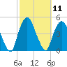 Gowanus Bay tide chart for Tuesday, October 11, 2022