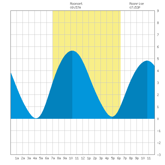 Gowanus Bay tide chart for Wednesday, October 12, 2022