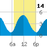 Gowanus Bay tide chart for Friday, October 14, 2022