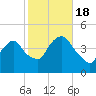 Gowanus Bay tide chart for Tuesday, October 18, 2022