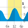 Gowanus Bay tide chart for Saturday, October 1, 2022