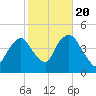 Gowanus Bay tide chart for Thursday, October 20, 2022