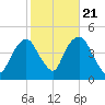 Gowanus Bay tide chart for Friday, October 21, 2022