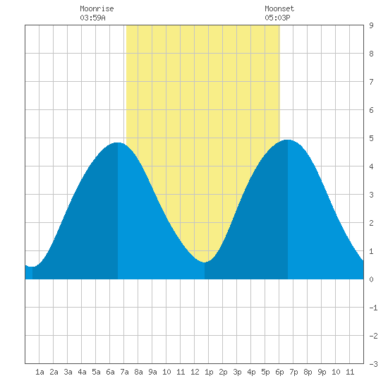 Gowanus Bay tide chart for Saturday, October 22, 2022
