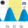 Gowanus Bay tide chart for Tuesday, October 25, 2022