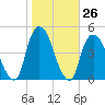 Gowanus Bay tide chart for Wednesday, October 26, 2022