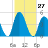 Gowanus Bay tide chart for Thursday, October 27, 2022
