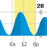 Gowanus Bay tide chart for Friday, October 28, 2022
