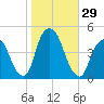 Gowanus Bay tide chart for Saturday, October 29, 2022
