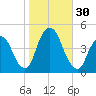 Gowanus Bay tide chart for Sunday, October 30, 2022
