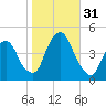 Gowanus Bay tide chart for Monday, October 31, 2022