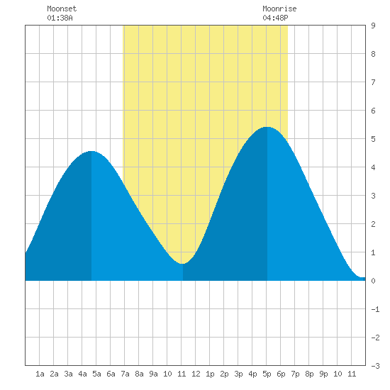 Gowanus Bay tide chart for Wednesday, October 5, 2022
