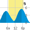 Gowanus Bay tide chart for Wednesday, October 5, 2022