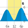 Gowanus Bay tide chart for Thursday, October 6, 2022