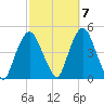 Gowanus Bay tide chart for Friday, October 7, 2022