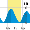 Gowanus Bay tide chart for Thursday, November 10, 2022