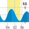 Gowanus Bay tide chart for Friday, November 11, 2022