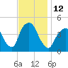 Gowanus Bay tide chart for Saturday, November 12, 2022
