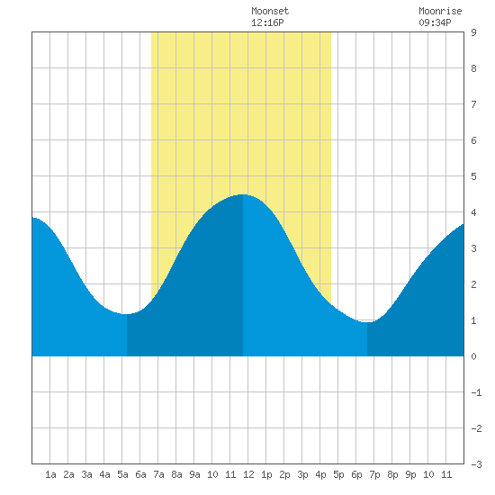 Gowanus Bay tide chart for Monday, November 14, 2022