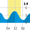 Gowanus Bay tide chart for Monday, November 14, 2022