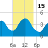 Gowanus Bay tide chart for Tuesday, November 15, 2022