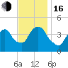 Gowanus Bay tide chart for Wednesday, November 16, 2022