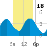 Gowanus Bay tide chart for Friday, November 18, 2022