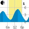 Gowanus Bay tide chart for Tuesday, November 1, 2022