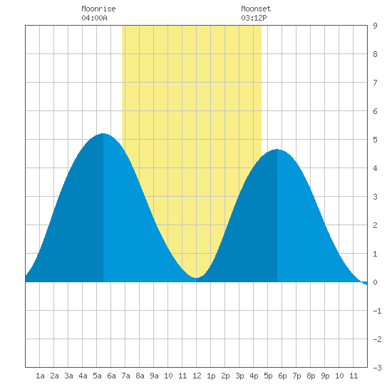 Gowanus Bay tide chart for Monday, November 21, 2022