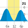 Gowanus Bay tide chart for Monday, November 21, 2022
