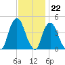 Gowanus Bay tide chart for Tuesday, November 22, 2022