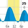 Gowanus Bay tide chart for Friday, November 25, 2022