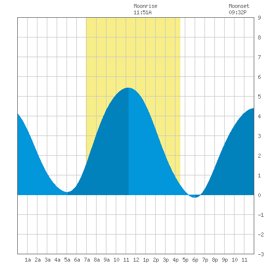 Gowanus Bay tide chart for Monday, November 28, 2022