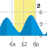 Gowanus Bay tide chart for Wednesday, November 2, 2022