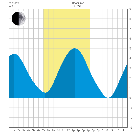 Gowanus Bay tide chart for Wednesday, November 30, 2022