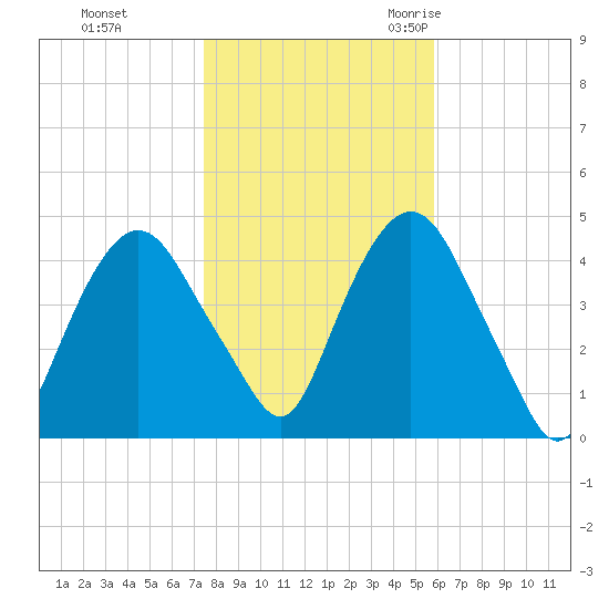 Gowanus Bay tide chart for Thursday, November 3, 2022