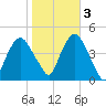 Gowanus Bay tide chart for Thursday, November 3, 2022