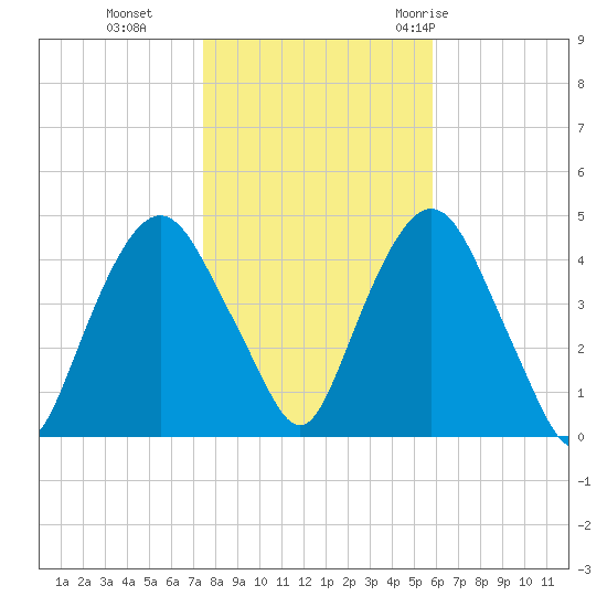 Gowanus Bay tide chart for Friday, November 4, 2022