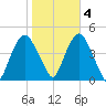 Gowanus Bay tide chart for Friday, November 4, 2022