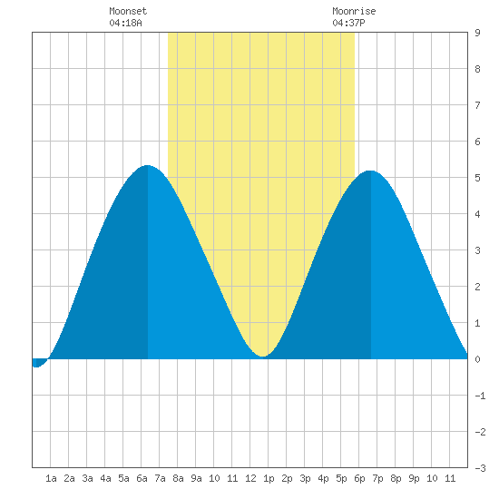 Gowanus Bay tide chart for Saturday, November 5, 2022