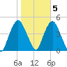 Gowanus Bay tide chart for Saturday, November 5, 2022