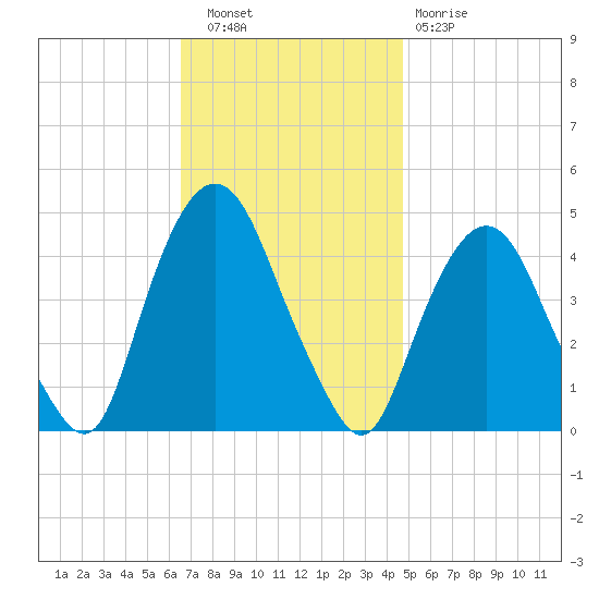 Gowanus Bay tide chart for Wednesday, November 9, 2022