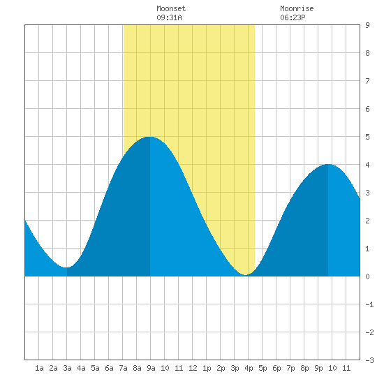 Gowanus Bay tide chart for Saturday, December 10, 2022
