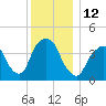 Gowanus Bay tide chart for Monday, December 12, 2022