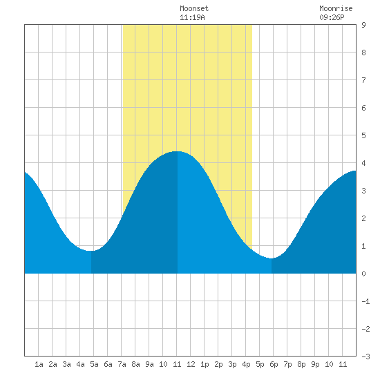 Gowanus Bay tide chart for Tuesday, December 13, 2022